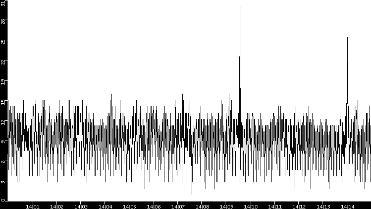 Throughput vs. Time