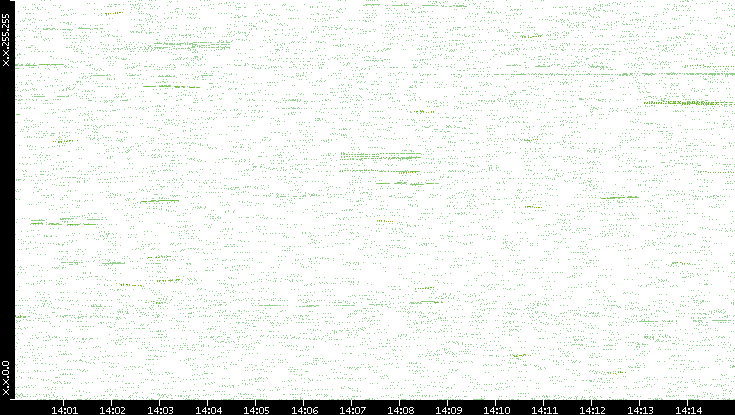 Dest. IP vs. Time