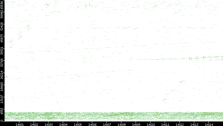 Src. Port vs. Time