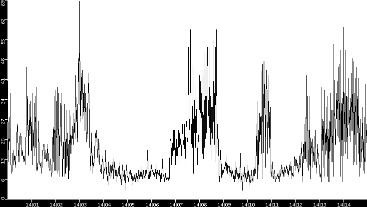 Throughput vs. Time