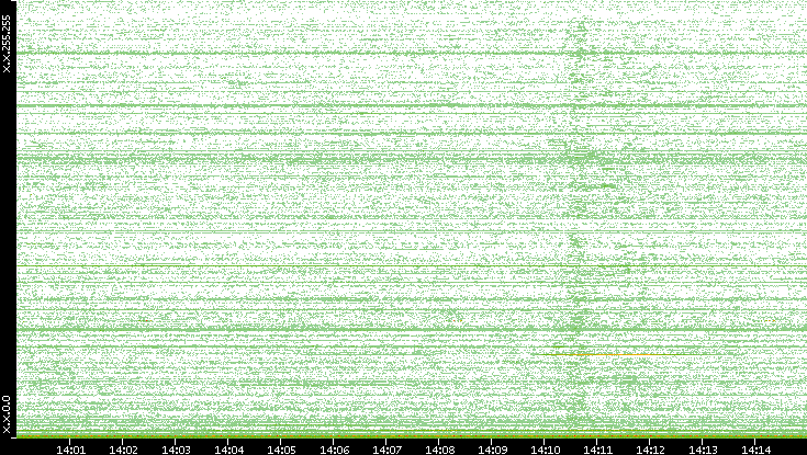 Dest. IP vs. Time