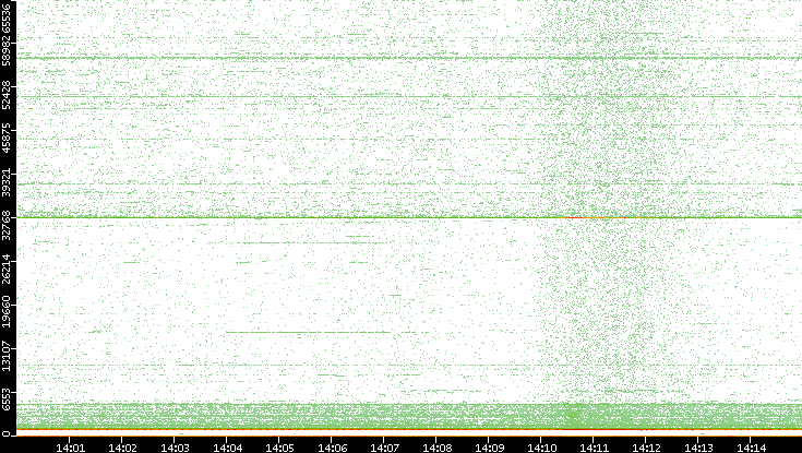 Dest. Port vs. Time