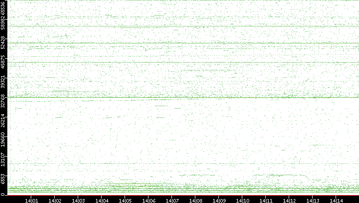 Src. Port vs. Time