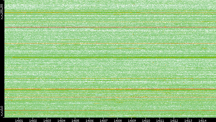 Dest. IP vs. Time
