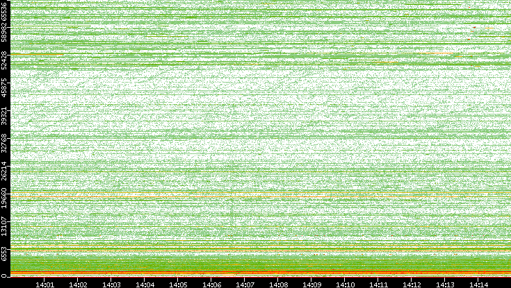 Dest. Port vs. Time
