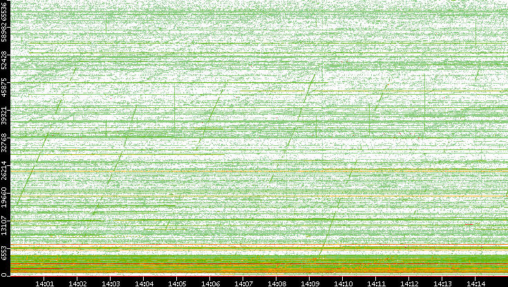Src. Port vs. Time