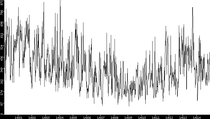 Throughput vs. Time