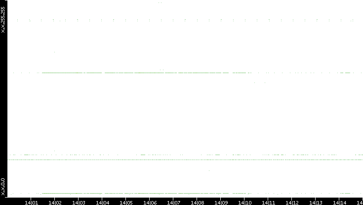 Dest. IP vs. Time