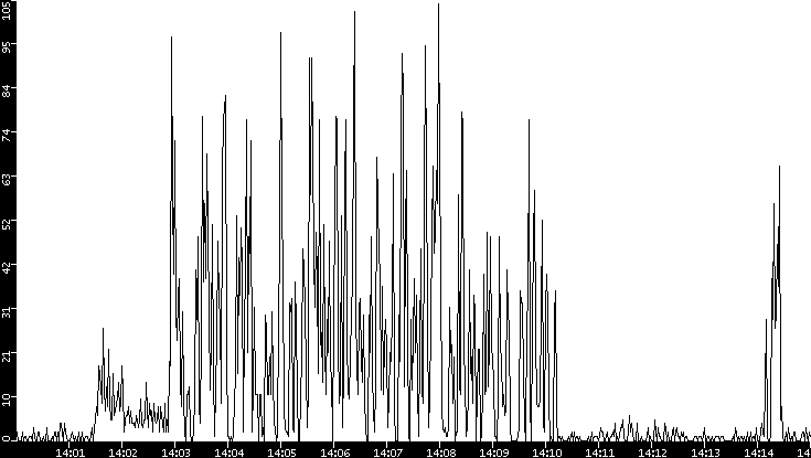 Throughput vs. Time
