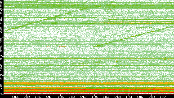 Dest. Port vs. Time