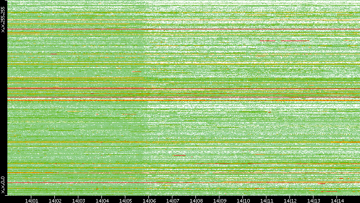 Src. IP vs. Time