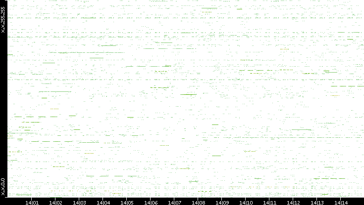 Src. IP vs. Time