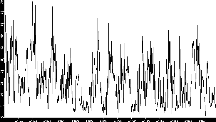 Throughput vs. Time