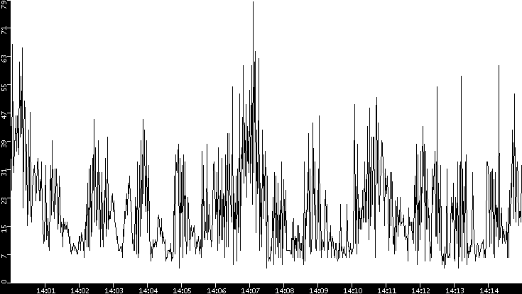 Throughput vs. Time