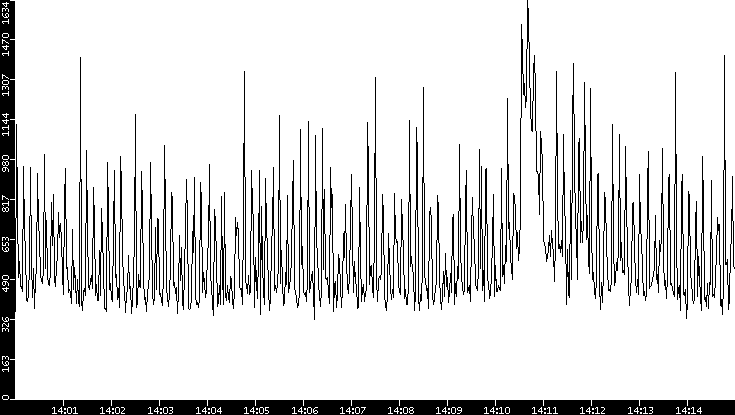 Throughput vs. Time