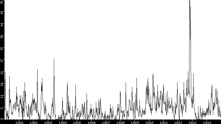 Throughput vs. Time