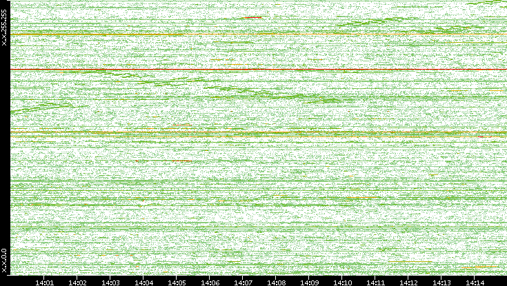 Dest. IP vs. Time