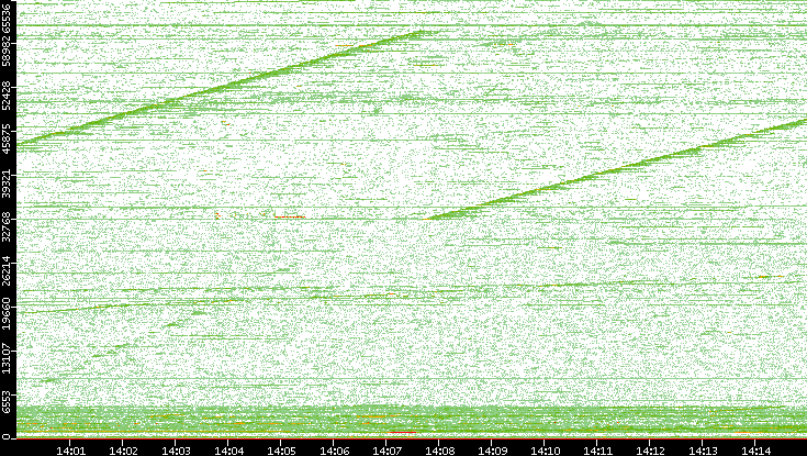 Dest. Port vs. Time