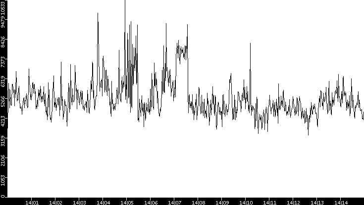 Throughput vs. Time