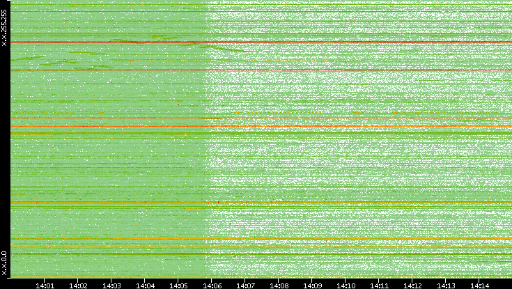 Dest. IP vs. Time