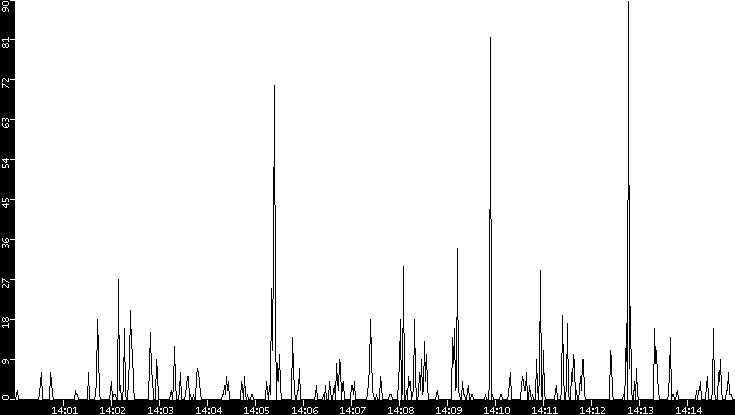 Throughput vs. Time