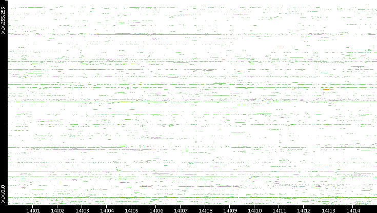 Src. IP vs. Time