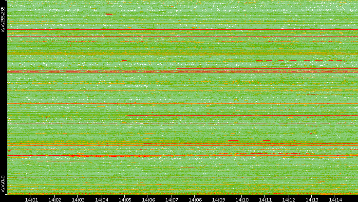 Dest. IP vs. Time