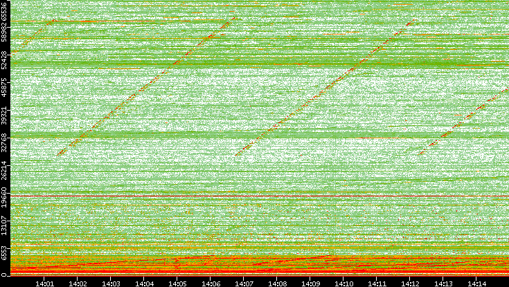 Dest. Port vs. Time
