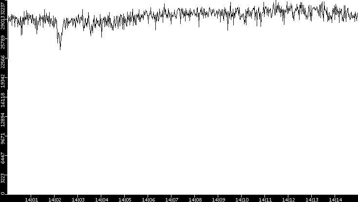 Throughput vs. Time