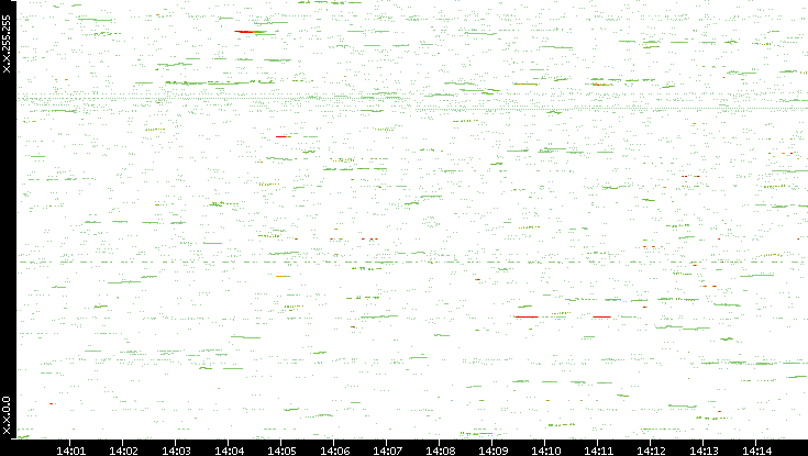 Dest. IP vs. Time