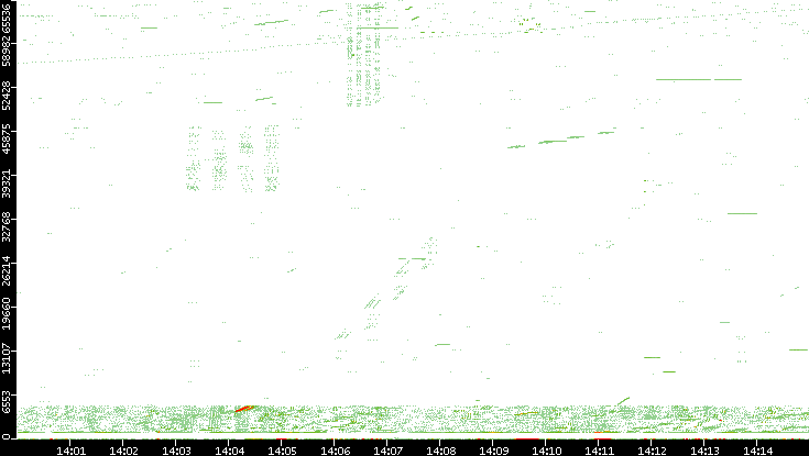 Src. Port vs. Time