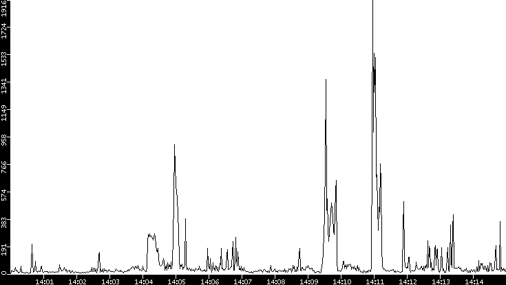 Throughput vs. Time