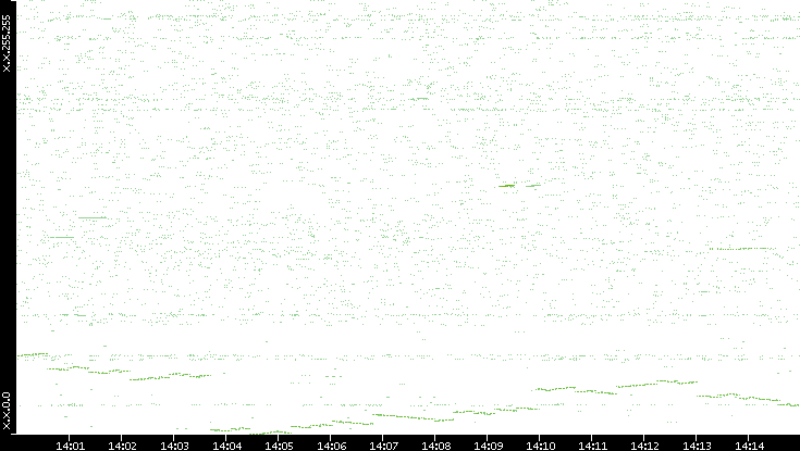 Dest. IP vs. Time