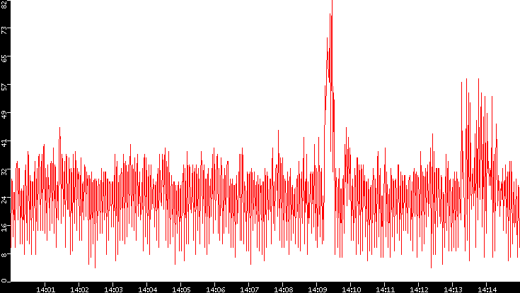 Nb. of Packets vs. Time