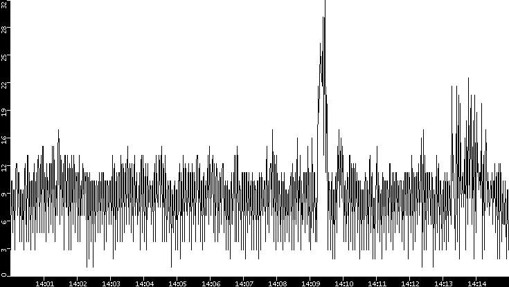 Throughput vs. Time
