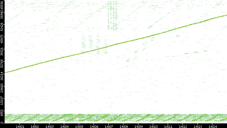 Src. Port vs. Time