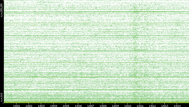 Dest. IP vs. Time