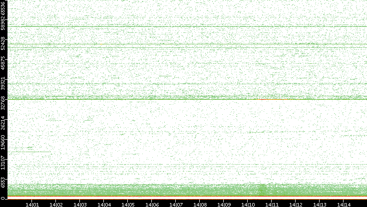 Dest. Port vs. Time