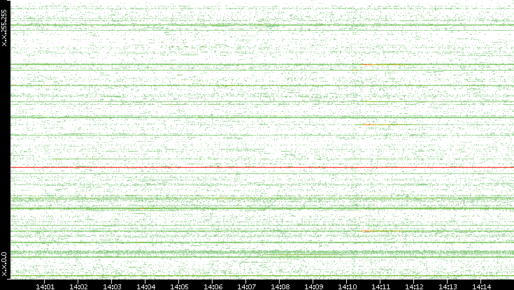 Src. IP vs. Time