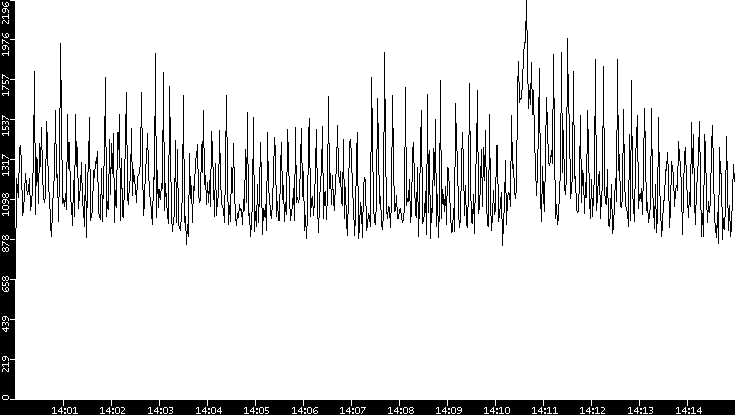 Throughput vs. Time