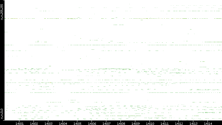 Src. IP vs. Time