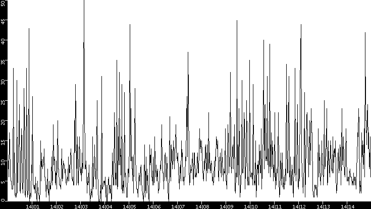 Throughput vs. Time