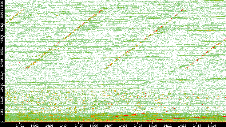 Dest. Port vs. Time