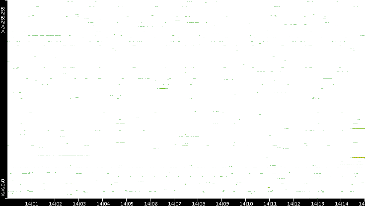Dest. IP vs. Time