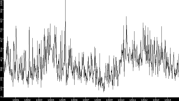 Throughput vs. Time