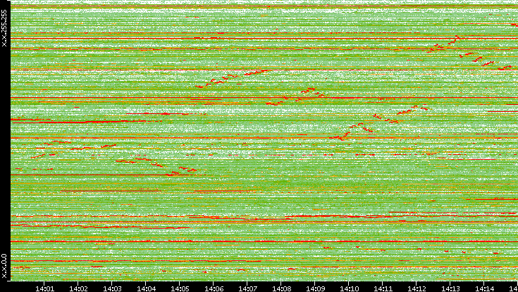 Src. IP vs. Time
