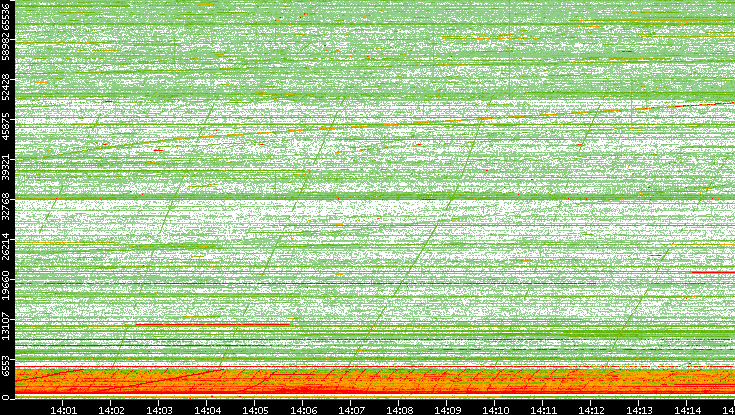 Src. Port vs. Time