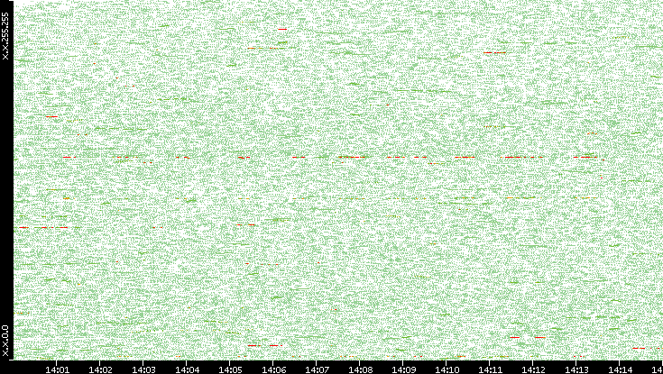 Dest. IP vs. Time