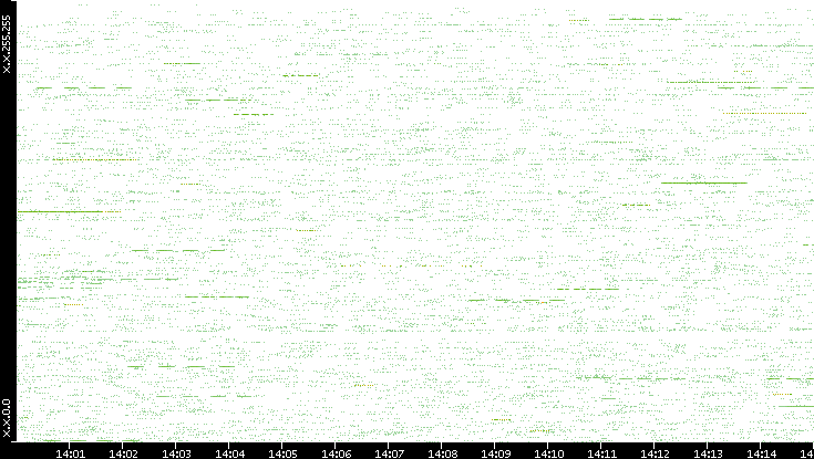Src. IP vs. Time