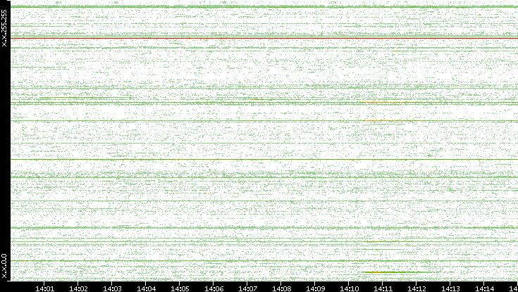 Src. IP vs. Time